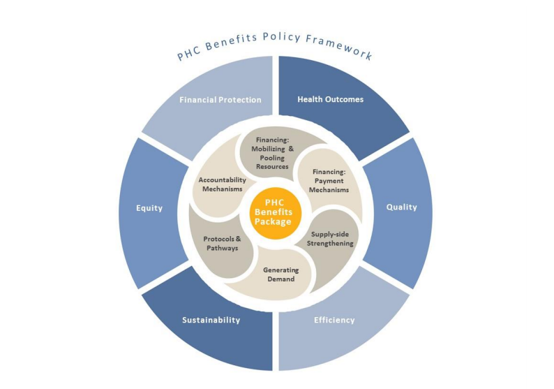 Framework for health benefits policy design