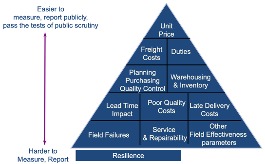 A pyramid of easier to harder to measure and report supplier selections